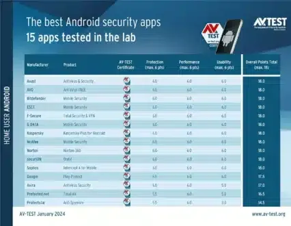 AV-Test 2024 Menguji 15 Antivirus Android 2 AV-TEST 2024 MENGUJI 15 ANTIVIRUS SELULER UNTUK ANDROID