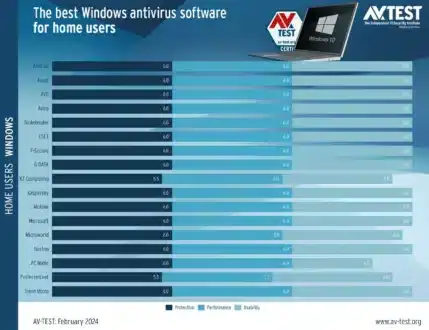 Antivirus Terbaik untuk Windows 11 dan 10